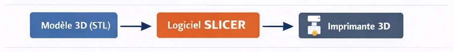 principe du slicer pour l'impression 3D
